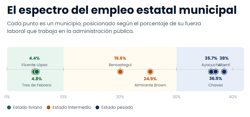 DatosPBA's tweet photo. La PBA no es homogénea: mientras algunos municipios tienen menos del 5% del empleo en el Estado, otros superan el 35%.

Tres modelos conviven en el mismo territorio. 

La pregunta es: ¿qué incentivos y resultados genera cada uno?

Informe: https://t.co/pArlNzovkV https://t.co/PK6b5xpTWa