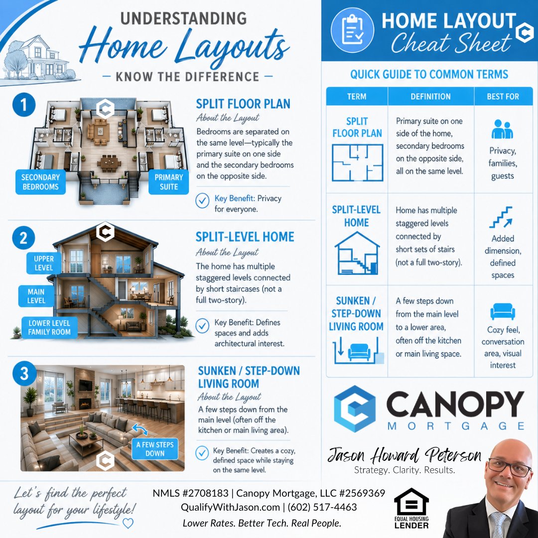JasonHPeterson's tweet image. 🏡 When exploring homes, it’s important to understand the difference between a split floor plan, split-level home, and a sunken or step-down living area.

QualifyWithJason.com 🌐

✨ NMLS #2708183 Canopy Mortgage #2569369 | Equal Housing Lender

#JasonHowardPeterson #Canopy