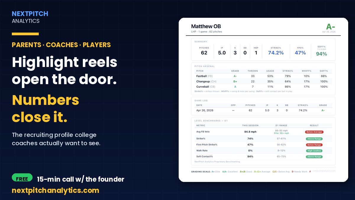 MobileNextpitch's tweet photo. NextPitch Analytics turns every outing into a recruiting profile. 

Free 15-min call w/ me to get started - link in bio. App is free to use. https://t.co/08iVz2jHvU