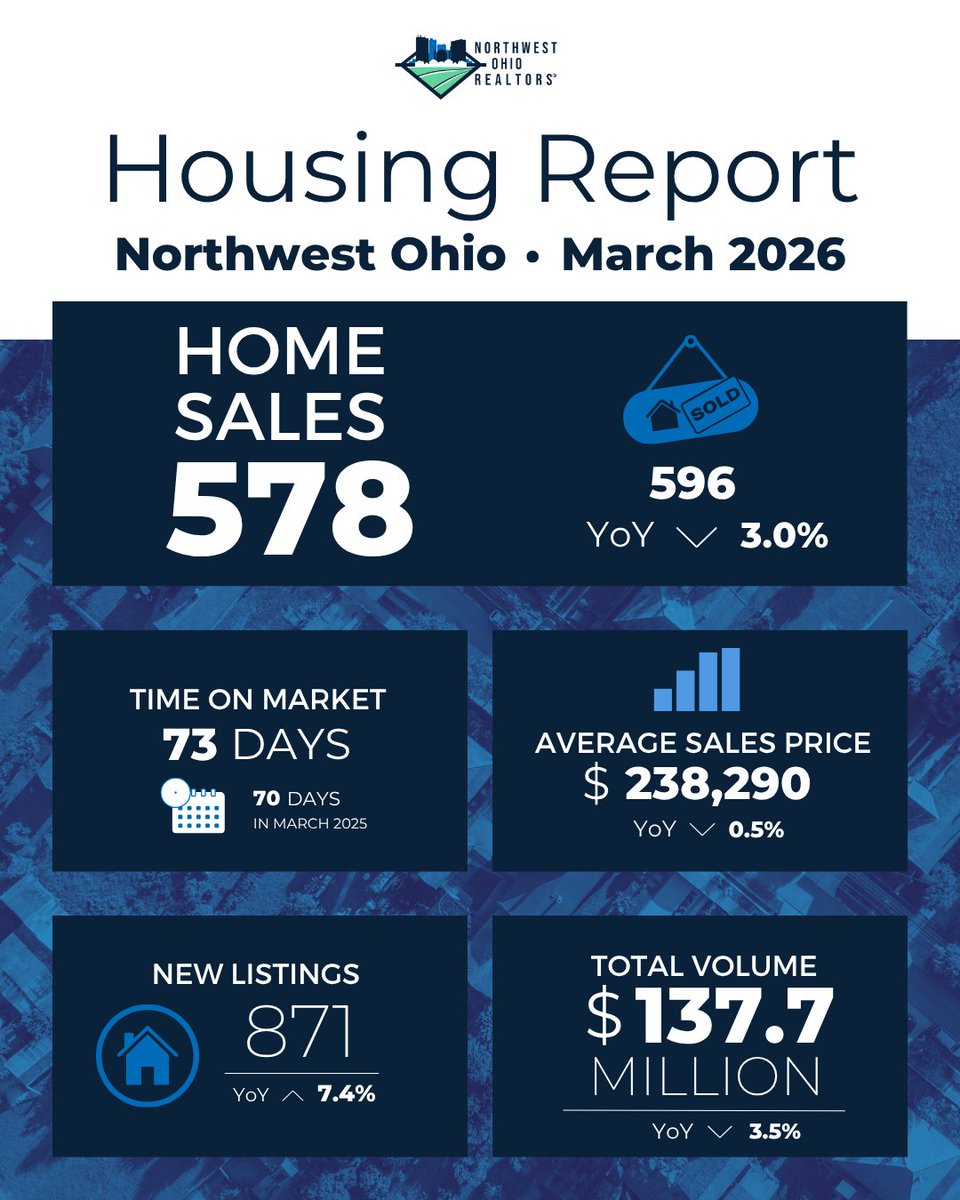 NWORealtor's tweet photo. There were 871 New Listings in March which is an increase of 7.4% compared to this same time last year.
A licensed real estate professional has the expertise to guide you through the ups and downs of this market. Connect with a local REALTOR® today. https://t.co/x26TQ2J33M