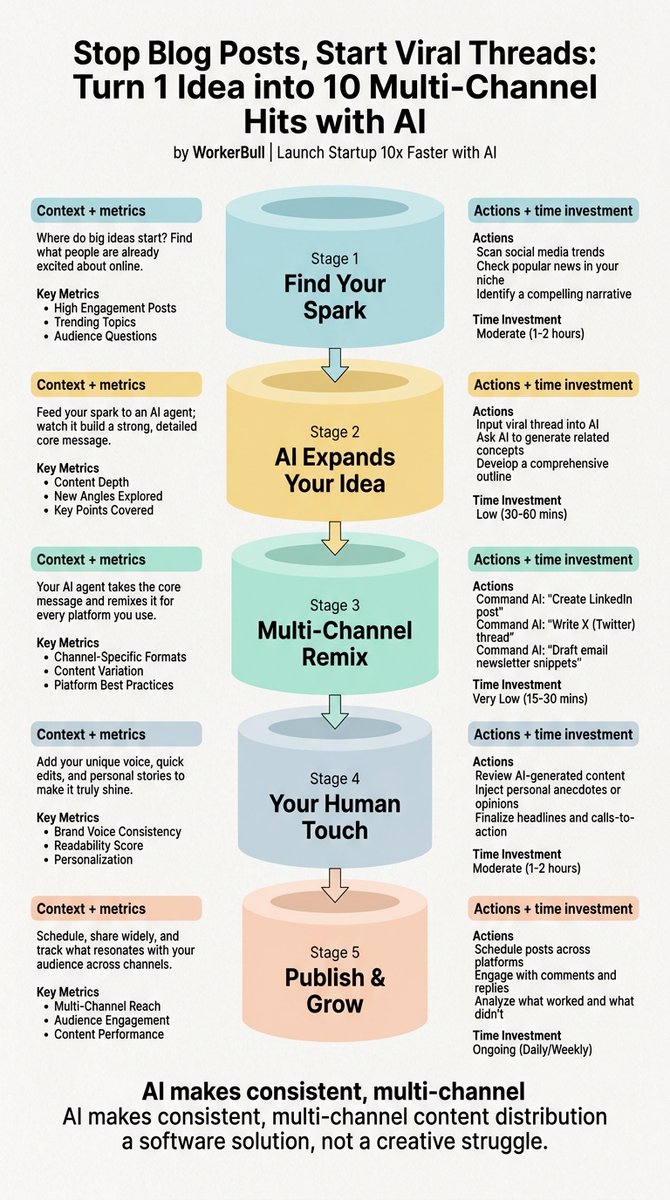 theworkerbulls's tweet image. Instead of blog posts, use AI to turn one viral thread into 10 content pieces for different platforms. This makes distribution a software solution. Worth trying? Click the link below to Join Our Free AI Training workerbull.com/webinar

#Business #AIContent #Startups
