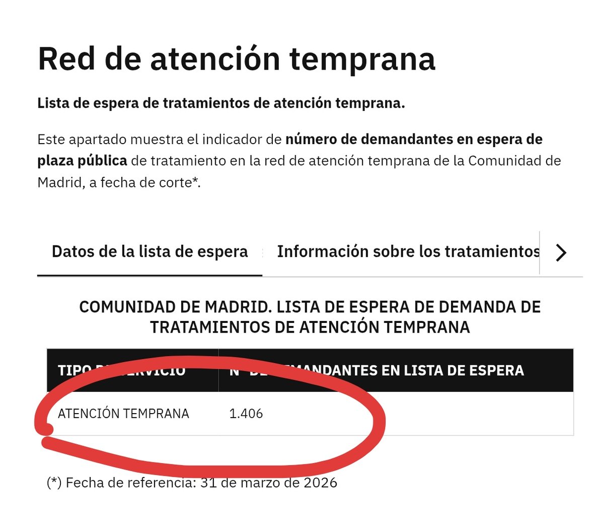 Por cierto, la intervención de los servicios públicos de atención temprana debió comenzar en ese momento

Pero en Madrid eso es una entelequia 

Hoy hay 1.406  familias en lista de espera para acceder a tratamientos en un centro. Años de espera. "Temprana"