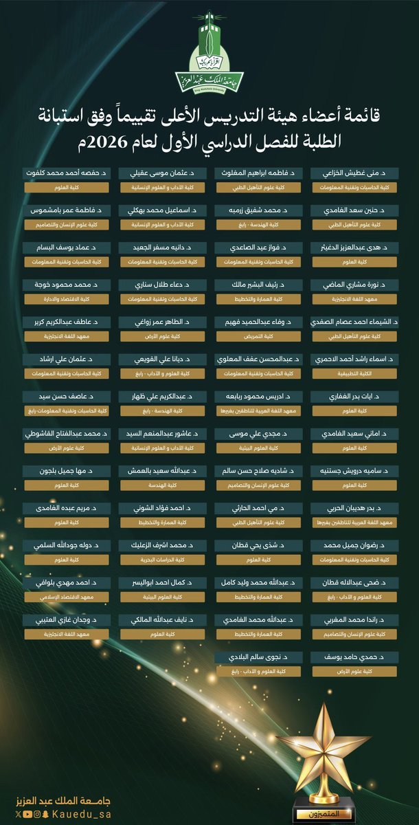 skaau_com's tweet photo. بناء على [ تقييمات الطلاب والطالبات ]
هذه قائمة أعضاء هيئة التدريس الأعلى
تقييماً وفق استبانة الطلبة للفصل الاول
في #جامعة_الملك_عبدالعزيز  2026م 

بارك الله في علمهم وعملهم 🌹
#سكاو https://t.co/Uhmmi1wTGy