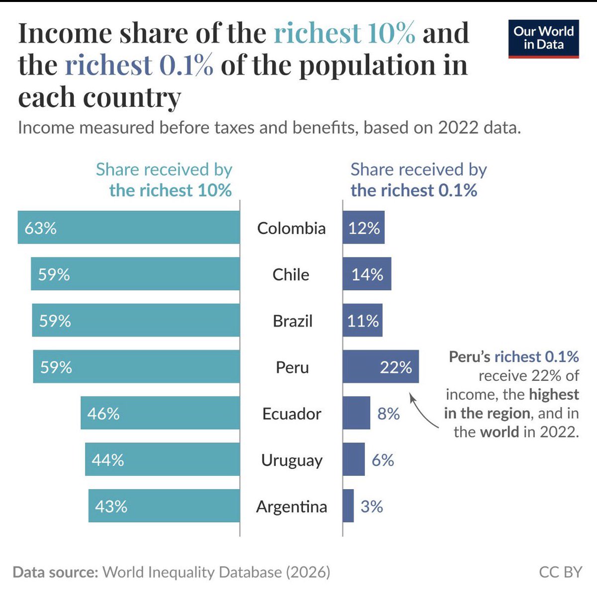 ruben85537071's tweet image. Desigualdad y Pobreza en el Perú de Hoy: 

-El 0.1% de los más ricos (menos de un Estadio Nacional) se llevan el 22% de los ingresos. 
-El 90.1% en la Amazonia Rural y el 88.9% en la Sierra rural sufren pobreza multidimensional

Rocío Anahí  #Arequipa Corrupción Exitosa 
Minedu