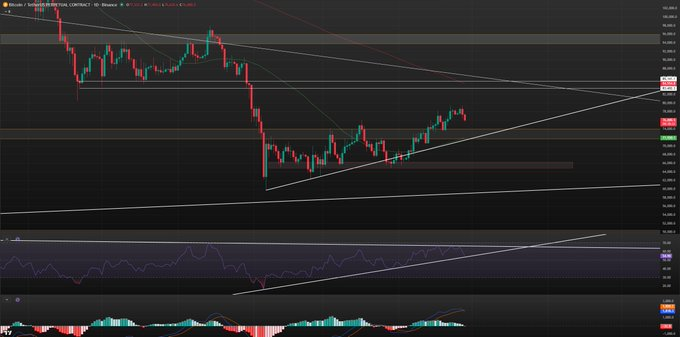 Bitcoin just ran a full 24h liquidity sweep: $77.8K → $78.2K → $76.4K → now stabilizing around $76.5K (-1.6%).

Volatility did its job, weak hands got flushed, and price is still holding above $76K.

Question now: accumulation or setup for another leg down? 
#BTC #BingX