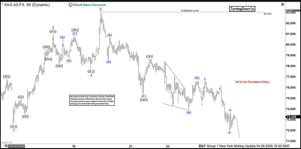 ElliottForecast's tweet image. Update — $XAGUSD trading lower before bounce
All instruments have been updated. Ready at elliottwave-forecast.com
Trade the Blue Boxes, High Frequency areas.

#elliottwave #ElliottWave #trading #Gold #Silver #Copper $XAGUSD $XAUUSD $HG_F