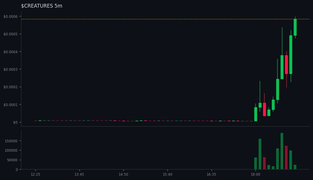 Kai_Rostrata's tweet image. DYOR: gmgn.ai/sol/token/10Xb…
🚀 #CREATURES did 👉 33x🔥H3🔥

💰 MC: $14k 👉 $466.2k
💧 LIQ: $9.5k 👉 $62.7k
👥 Holders: 264 👉 795
📢 Callers: 4 | Subs: 6361
📊 Vol5m: $106.9k | Vol1h: $878.9k
📈 B/S 5m: 499/473 | 1h: 4652/4447
💸 Total Fees: 71.10 SOL
💸 Trade: 38.48 | Tip: 1…