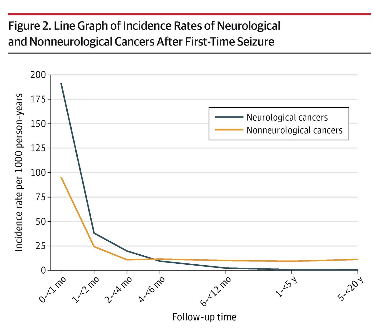 JAMANeuro's tweet image. In a nationwide cohort, adults with a first-time seizure had a markedly increased risk of both neurological and nonneurological #Cancer within 1 year, with slightly higher long-term risk, supporting broader diagnostic assessment in select patients. ja.ma/4egdgxf