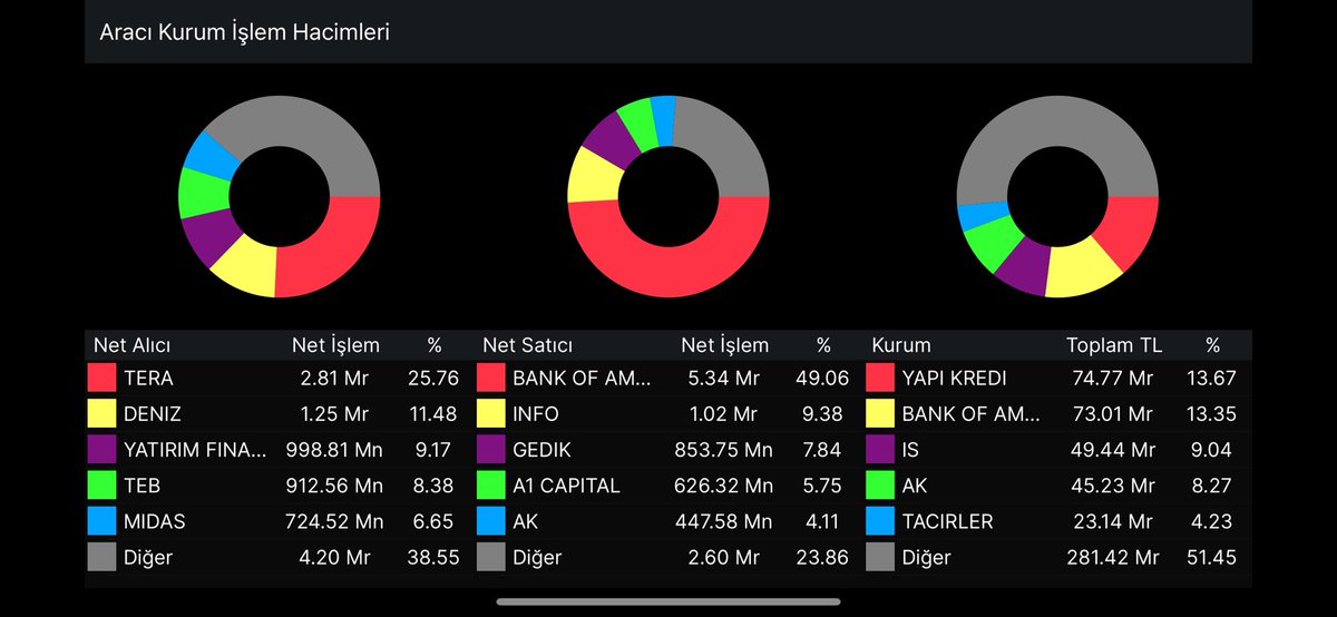 sef_borsa's tweet photo. Aracı Kurum İşlem Hacimleri(28.04.2026) ve
1.Sıradaki #Tera’nın En çok İşlem Yaptığı Hisseler
#pekgy #tehol #euren #manas #ızenr https://t.co/fjQPzk515o