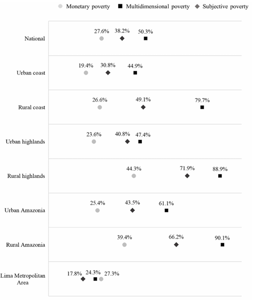 ruben85537071's tweet image. Desigualdad y Pobreza en el Perú de Hoy: 

-El 0.1% de los más ricos (menos de un Estadio Nacional) se llevan el 22% de los ingresos. 
-El 90.1% en la Amazonia Rural y el 88.9% en la Sierra rural sufren pobreza multidimensional

Rocío Anahí  #Arequipa Corrupción Exitosa 
Minedu