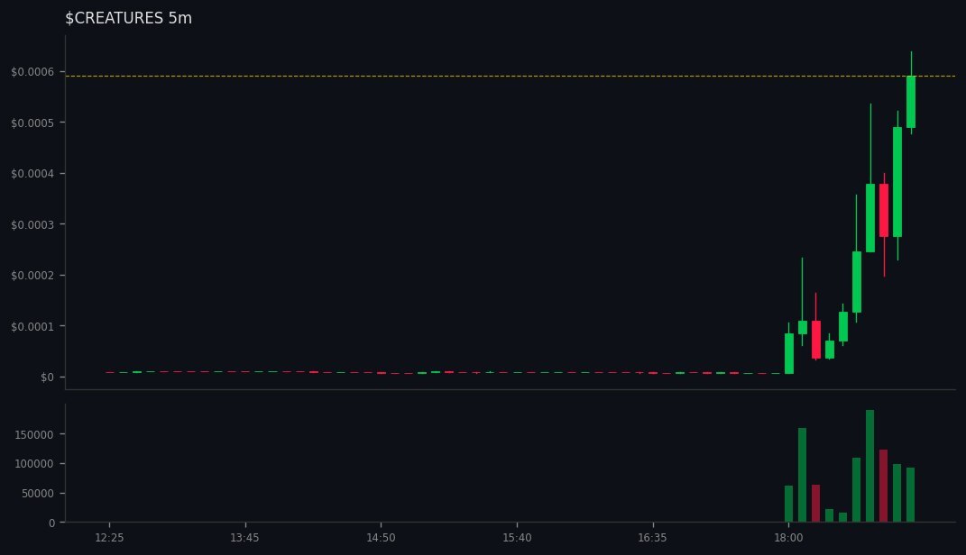 Kai_Rostrata's tweet image. DYOR: gmgn.ai/sol/token/10Xb…
🚀 #CREATURES did 👉 56x🔥H3🔥

💰 MC: $14k 👉 $791.2k
💧 LIQ: $9.5k 👉 $78.8k
👥 Holders: 264 👉 951
📢 Callers: 4 | Subs: 6361
📊 Vol5m: $207.9k | Vol1h: $1.1M
📈 B/S 5m: 816/874 | 1h: 5082/4845
💸 Total Fees: 81.57 SOL
💸 Trade: 44.16 | Tip: 14.…