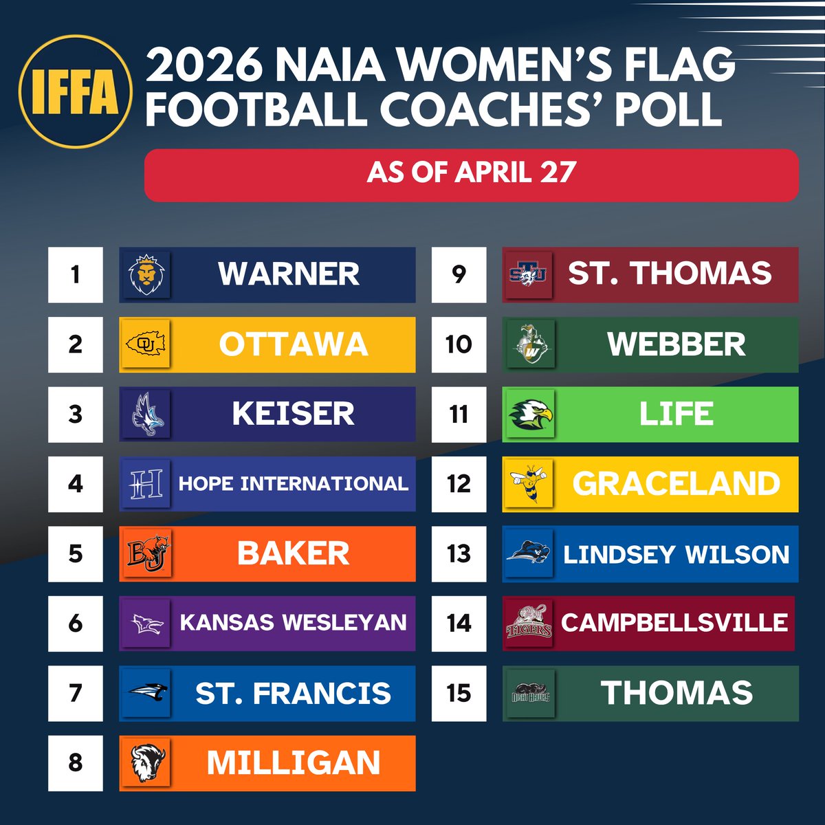 PlayIFFA's tweet photo. The 2026 NAIA Women’s Flag Football Coaches’ Poll is tightening up as teams make their final push. Warner sits at #1, but Ottawa and Keiser are right there.
#IFFA #PlayFlag #FlagFootball #WomensFlagFootball #NAIA #CollegeFlagFootball https://t.co/st4DfWOqGE