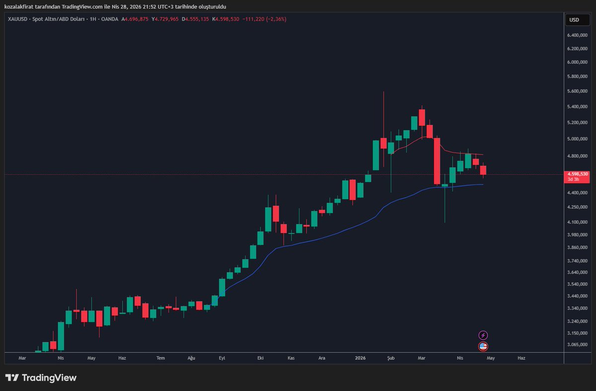 pariteetr's tweet photo. #xauusd Güncel grafik.

Haftalık direnç seviyemizin 4800 usd olduğunu ve bunun aşılamaması durumunda bügünde olduğu gibi düşüş olabileceğini belirtirken bu düşüşün 4880 usd civarında destek bulabileceğini düşünmekteyiz.

#altın #gold https://t.co/dZWVMn834N