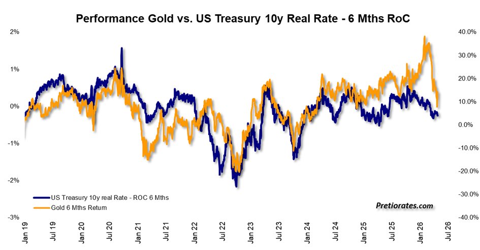 pretiorates's tweet photo. Investors remain concerned that high oil prices could trigger new inflation and thus force higher interest rates. In fact, the six-month performance of the gold price has once again converged with the market yield on U.S. Treasuries. This confirms that gold is fundamentally fairly valued at current levels—and that potential upside scenarios are no longer really priced in at this time.

#gold