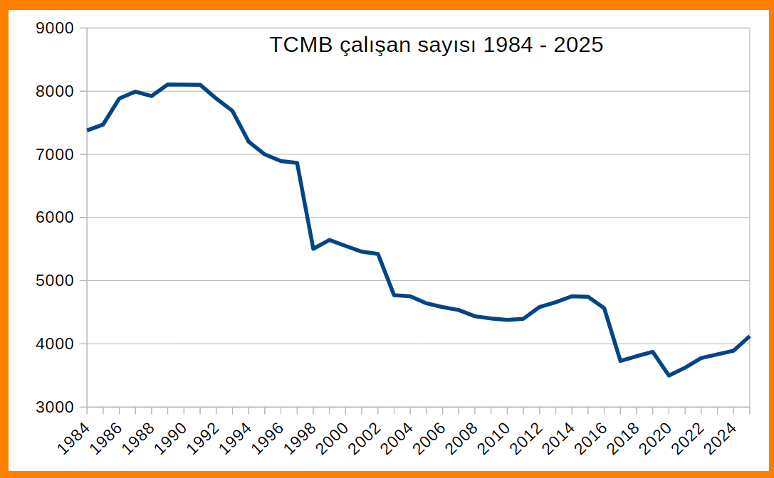 e507's tweet image. TCMB personel sayısı yıllık raporda açıklanıyor. Listeleyip grafiğe aktardım. Sizce 2020'de dip yapmış mı, RSI al veriyor mu?