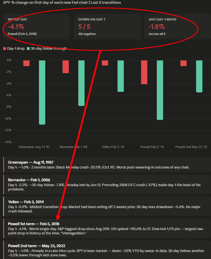 itsmichaelluu's tweet photo. In February 2018, SPY dropped -4.1% the day Jerome Powell took over the US Fed.

Every new Fed Chair transition → markets react negatively Day 1.

3 reasons why:

1. Policy uncertainty = risk off
New chair = unknown stance on rates, liquidity, inflation.

2. Repricing of expectations
Markets front-run what they think the new regime will do.

3. Positioning unwind
Funds de-risk → short-term pressure → forced selling.

Remember, I'm sharing this with you so have a massive chance to buy the dip! Look at the DATA here ⬇️