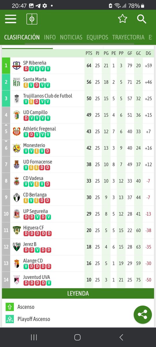 📢ASI QUEDA PARA LA ÚLTIMA JORNADA EL GRUPO 4 DE 2° EXTREMEÑA ‼️ 
👉 Con un <a href="/SPRiberena/">SP RIBEREÑA</a>⚪️⚪️ ascendido, el <a href="/CD_SantaMarta/">𝘾. 𝘿. 𝙎𝘼𝙉𝙏𝘼 𝙈𝘼𝙍𝙏𝘼</a>🟢⚪️confirma el Playoff tras ganar al <a href="/CPMonesterio/">CP Mᴏɴᴇsᴛᴇʀɪᴏ</a>🔵🟡
👉 <a href="/Trujillanoscf/">TrujillanosC.F</a> ⚫️⚪️ y <a href="/udcampillo/">U.D.Campillo</a>🟢⚪️se jugarán la última plaza de playoff