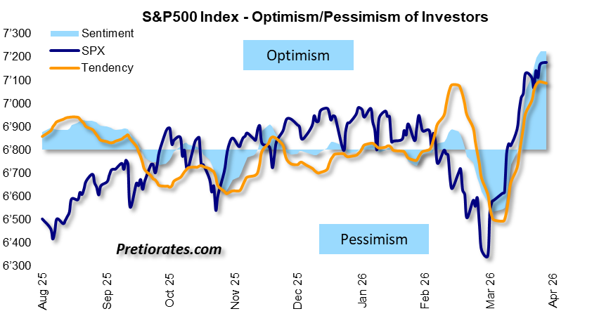 pretiorates's tweet photo. Optimism on Wall Street has reached exceptionally high levels since the low at the end of March. Major corrections are not the usual scenario given such a positive mood, but the coming trading days could well turn into a rollercoaster ride due to corporate earnings. A new development in the Iran conflict would, of course, also have the potential to move the markets. Thanks to the currently robust sentiment, a negative turn is likely to be better absorbed; a positive development, on the other hand, could catapult the indices directly to the next level.

#wallstreet #spx #stocks