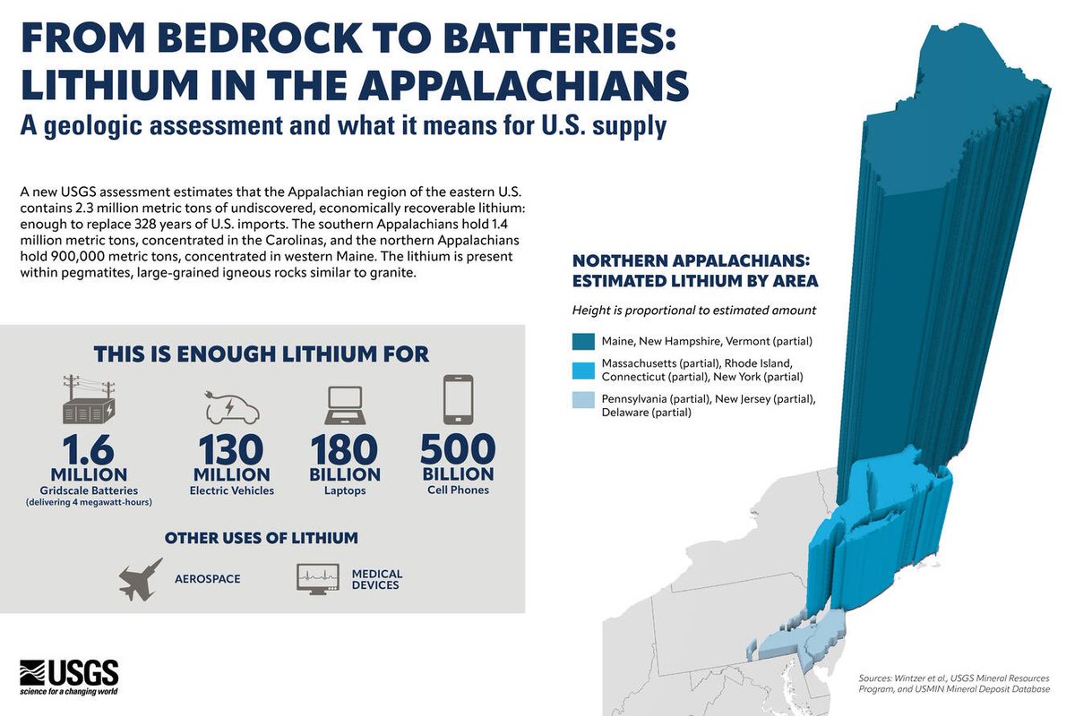 🚨 <a href="/USGS/">USGS</a> has found that the Appalachian region of the U.S. contains enough lithium to replace 328 YEARS of imports!

Thanks to world-leading mineral science, permitting reform and renewed investment in domestic mining, <a href="/POTUS/">President Donald J. Trump</a> has reclaimed America's mineral independence.