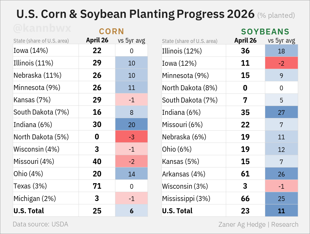 🇺🇸U.S. soybean planting is on a record fast pace as farmers prefer to plant beans earlier. Most states are many percentage points ahead of average (except Iowa, which has been wet).

But wet weather/early bean planting haven't held back corn planting, which is also ahead of avg.