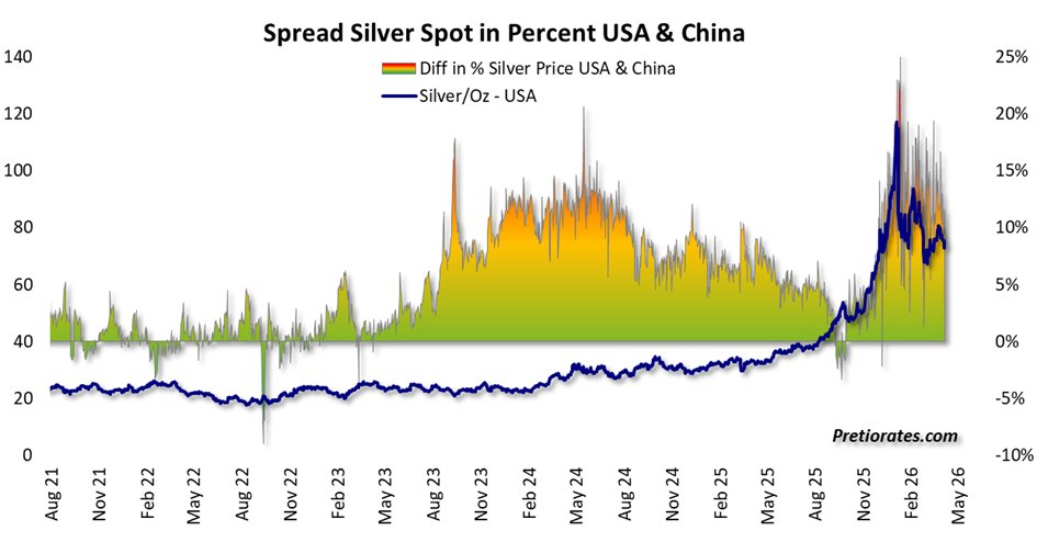 pretiorates's tweet photo. The high demand from China has been evident since the end of the year in the spread between the silver price in Shanghai and that in the West, which temporarily rose to over 20% at the start of the year. In April, however, since the original higher export tax rate has been reinstated, the spread remained well above 10%. This can certainly be viewed as a positive signal.

#silver #china
