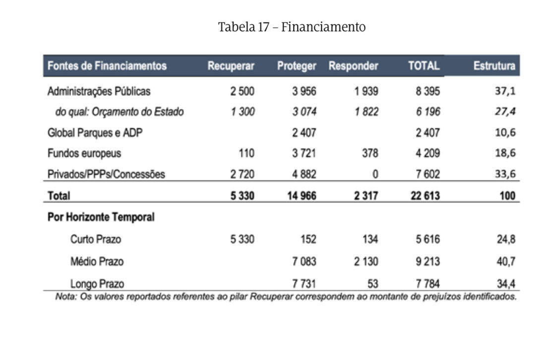 Sous4's tweet photo. Financiamento do PTRR através do Orçamento do Estado corresponde a 27,4% do total previsto. https://t.co/2RWND9tSLz