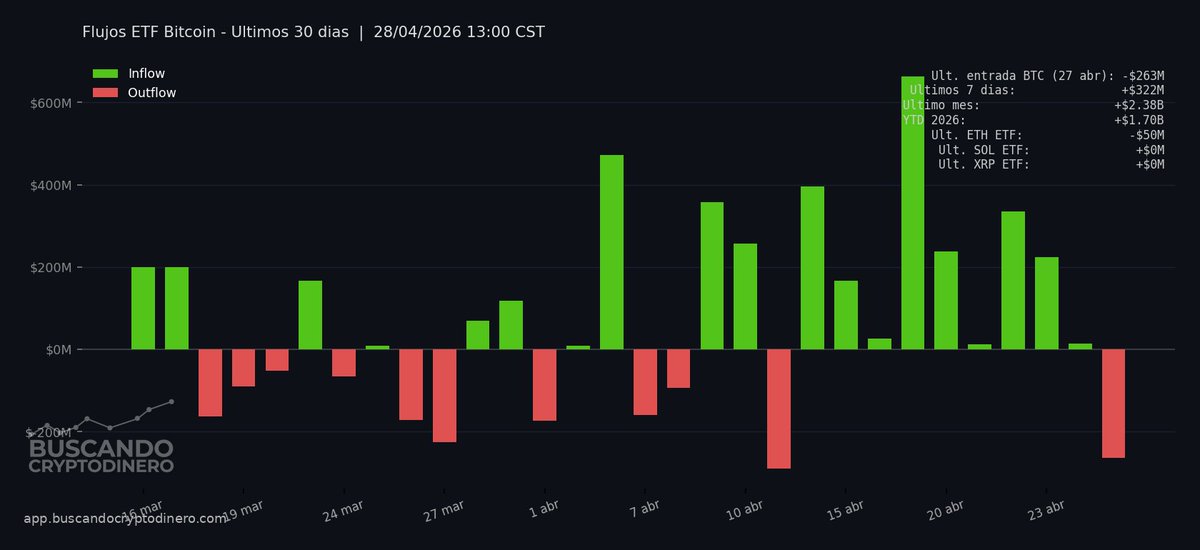 BCryptodinero's tweet image. ETF #Bitcoin - Flujos netos

🔴 Ult. entrada BTC (lun 27 abr): -$263M
🟢 Ultimos 7 dias: +$322M
YTD 2026: +$1.70B
🔴 ETH ETF: -$50M
🟢 SOL ETF: +$0M
🟢 XRP ETF: +$0M

#ETF #Crypto #BTC #Trading