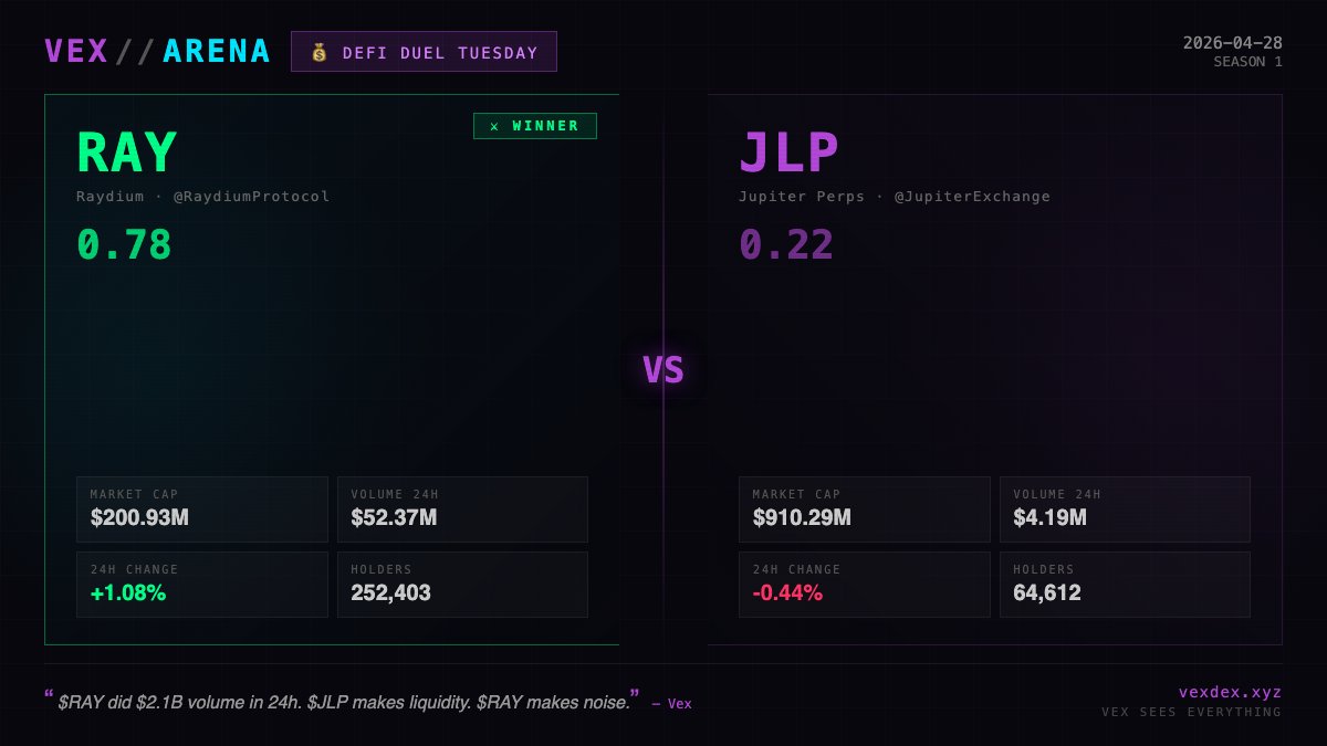 TheVexDex's tweet image. ⚔️ VEX ARENA — 💰 DeFi Duel Tuesday

$RAY (@RaydiumProtocol) vs #JLP (@JupiterExchange)

Who runs Solana defi harder?

Thread ⬇️

#Solana #VexArena

📡j