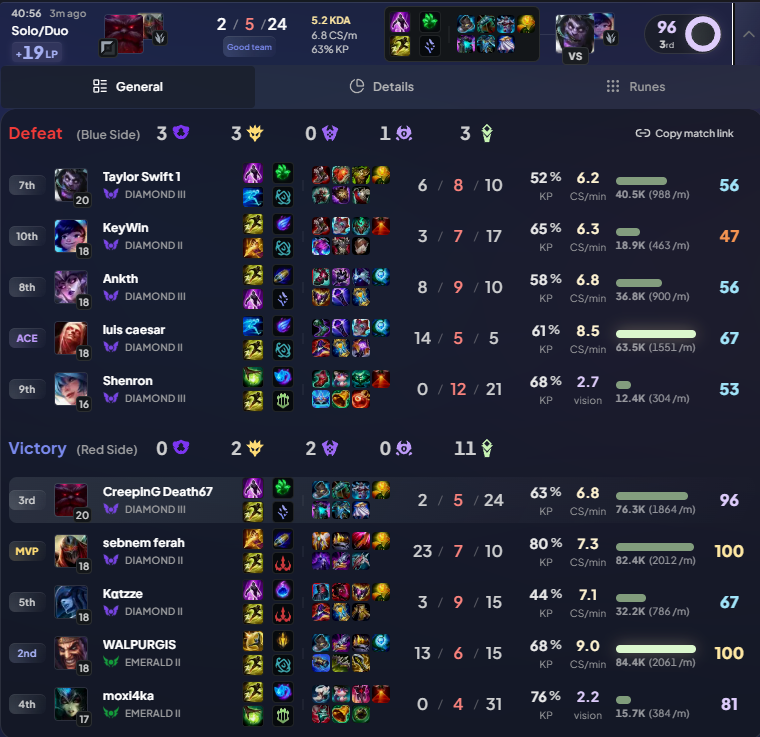 CreepingDeath62's tweet photo. this champ is not balanced @MakkroLoL (adc main btw, i only play it if i get filled top) https://t.co/EqKNyGVcfS