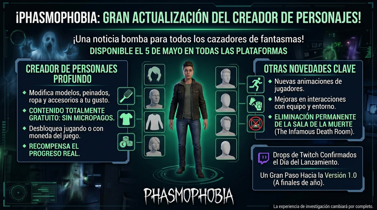 Ch3linski's tweet image. Phasmophobia se actualiza este 5 de mayo en todas las plataformas. Introduce un creador de personajes con cosméticos gratis, nuevas animaciones y elimina la mítica sala de la muerte. Un gran paso hacia la esperada versión 1.0
#ch3linski #NoticiasGamer #Phasmophobia #Gaming