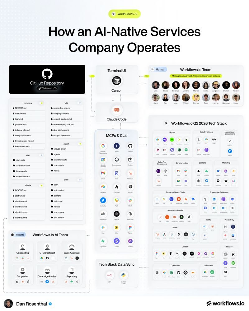 dan__rosenthal's tweet photo. The way I operate my agency wouldn’t have been possible 1 year ago.

But we predicted this...

And made a big bet on AI-Native Services.

Claude Code is now our most used interface.

We uniquely blend software and human expertise.

We call it “AI-Native Services”.

Here’s how it works operationally:

1️⃣ Company OS in git

Our entire company dataset lives in one GitHub repo called Company OS.

What's inside:

• company/ - team, voice guide, design system, industry intel
• wiki/ - SOPs, playbooks, campaign guides
• clients/ - per-client context files
• raw/ - client calls, market research, competitor data
• plugin/ - 26 agents, 23 commands, hooks
• skills/ - 79 Claude skills

Data is constantly flowing in to keep it up-to-date.

2️⃣ Client repos

Every client gets their own private repo.

Same engineering pattern as the Company OS, just personalized to their account.

What's inside:

• Their ICP, voice guide, brand assets
• Historical campaigns and what worked
• Onboarding form data and deep research
• Slack threads, call transcripts, GDrive changes
• API/MCP connections to their revenue stack

Result: every team member has full client + company in every session.

3️⃣ Human interaction layer

We still log into some SaaS UIs, but Claude is slowly taking over.

Across 20 team members, the efficiency gain has been massive.

We try to automate as much of the admin as possible:

• Client onboarding
• Content research and ideation
• Skill tuning from team feedback
• Reply triage + sentiment routing
• Campaign launch pre-flight checks

So AI does the legwork, but humans ship.

So we can spend more time on strategy + creative GTM.

4️⃣ MCP + CLI engine

MCPs + CLIs let Claude act across our stack vs. just advise.

Some of our favorite MCPs/CLIs:

• GitHub - Company OS + client repos
• Findymail - email verification waterfall
• Google Workspace - client docs
• Airtable - automation backend
• InstantlyAI - email campaigns
• Slack - team + client comms
• Apolloio - list + enrichment
• Notion - internal wiki + PJM
• HeyReach - DM sequences

Plus HubSpot, Browserbase, Supabase, Vercel, Figma, Stripe, Pinecone, Clay, Apify, Firecrawl, and more.

We're also migrating a ton of workflows to custom code.

5️⃣ Operationalize

As an AI-native services company, we're constantly optimizing how we work with AI and software.

Built into the system:

• Guardrails: safety hooks gate 94+ risky operations.
• PR-based governance: anyone on the team can propose a new skill, agent, or tweak as a branch.
• Workflows-engineering plugin: 26 agents, 79 skills, 23 commands auto-propagated. Agent swarms split tasks into 5-20 sub-agents.
• Self-improvement loop: n8n syncs tech stack data back into the Company OS. Pinecone stores past content + performance metrics for skills to query. Human corrections feed back in.

There isn't ever going to be a finish line, so we're building like it's a marathon.