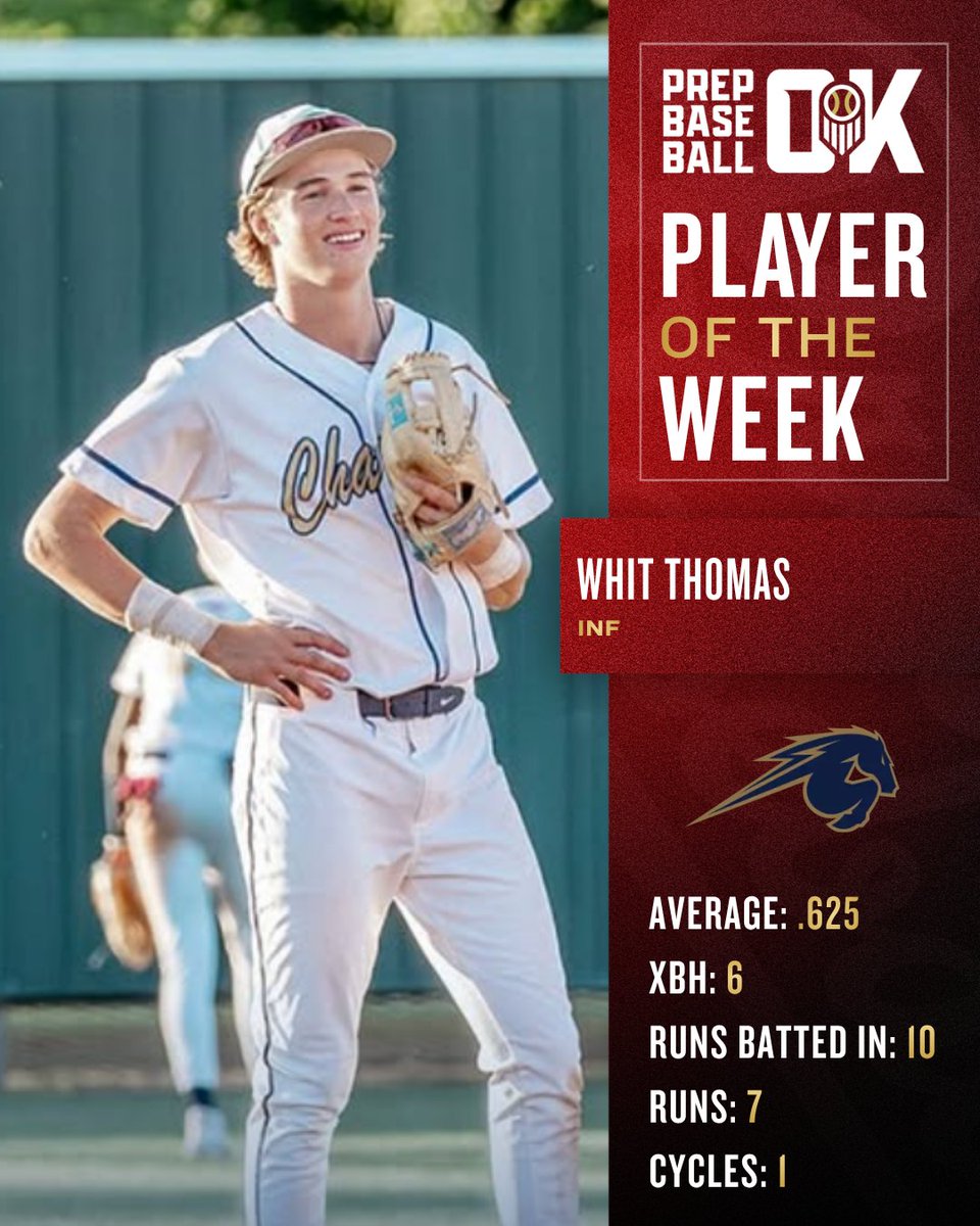 PrepBaseballOK's tweet photo. 🏆 𝙊𝙎𝙎𝘼𝘼 𝙋𝙇𝘼𝙔𝙀𝙍 𝙊𝙁 𝙏𝙃𝙀 𝙒𝙀𝙀𝙆: 𝙒𝙀𝙀𝙆 𝙀𝙄𝙂𝙃𝙏 🏆

A 10-for-16 week that included a cycle in district play helps @HHokcSports' @whithomas34 brings home the Week 8 Player of the Week honors.

Full story 👇 

🔗: https://t.co/ibKzFNYbi6 https://t.co/6PG1x7w2sc