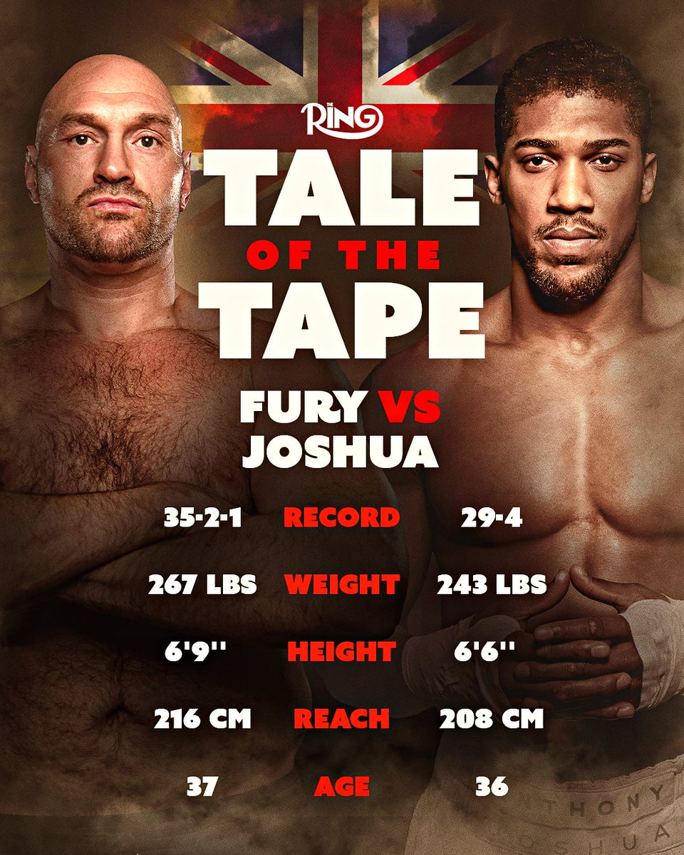 📋 Tale of the Tape

🥊 Tyson Fury vs Anthony Joshua
🗓️ Q4, 2026
📺 Netflix

Who wins the highly-anticipated heavyweight clash? 🇬🇧