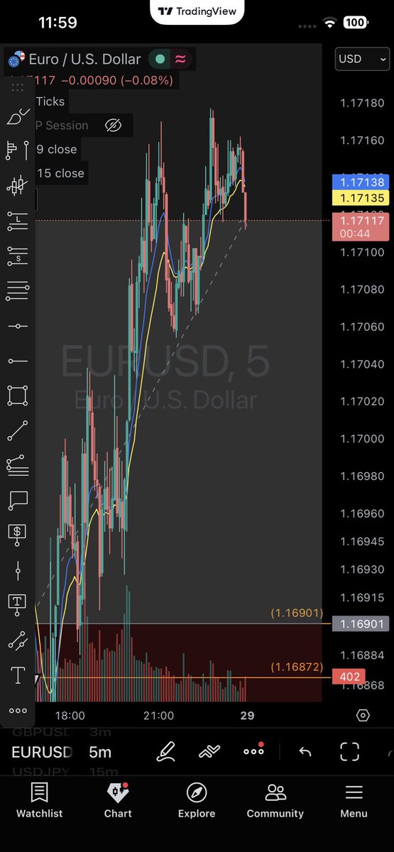 mr_advcrypto's tweet image. Towards The Target After BE
EUR/USD
#trading #eur