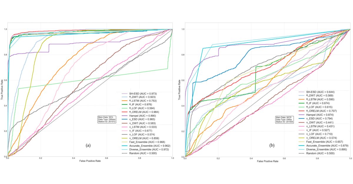 Water_MDPI's tweet image. 📢 Check out the #new_publication from the #Water journal

📄Feature-Enhanced Erroneous Outlier Detection in Hydrological Time Series Using Ensemble Methods

✍️ Banujan Kuhaneswaran, et al.
 
Find out more 👉 brnw.ch/21x21bi