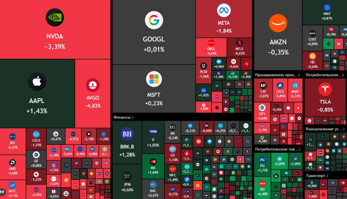 cutetoxicguy's tweet photo. 📉 The U.S. stock market wiped out $400–500 billion at the opening bell.

The main driver: an internal report from OpenAI revealed the company fell short of its revenue and user growth targets ahead of its IPO. The AI hype cooled slightly, dragging chipmakers and tech giants - including Nvidia - and pulling major indices lower.