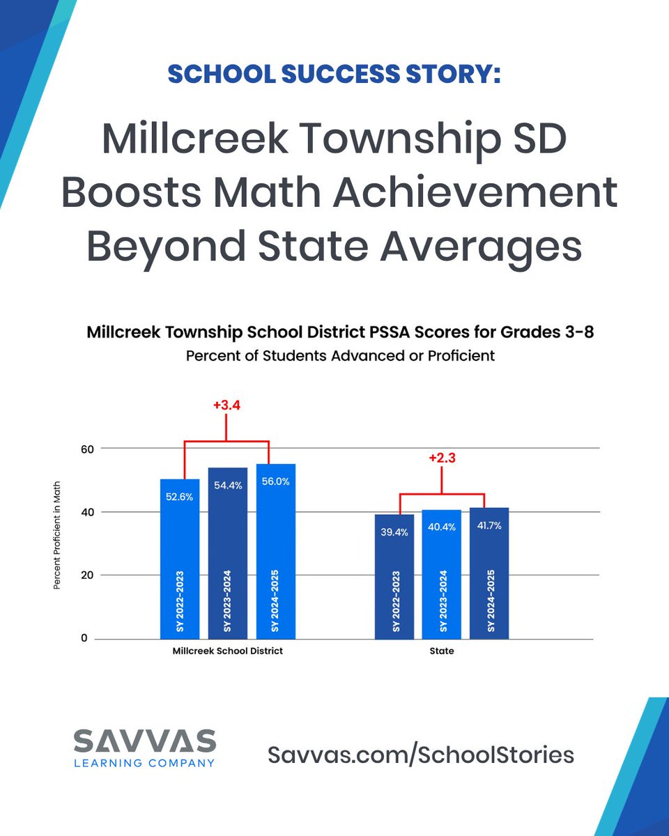 SavvasLearning's tweet image. 🏫 📈 Millcreek Township School District in Pennsylvania is a strong example of how a focused, cohesive approach to math instruction can drive meaningful gains in student success. ➡️ Read the full school success story: ow.ly/sm6g50YRh2a

#edchat #MathEd @MillcreekSD