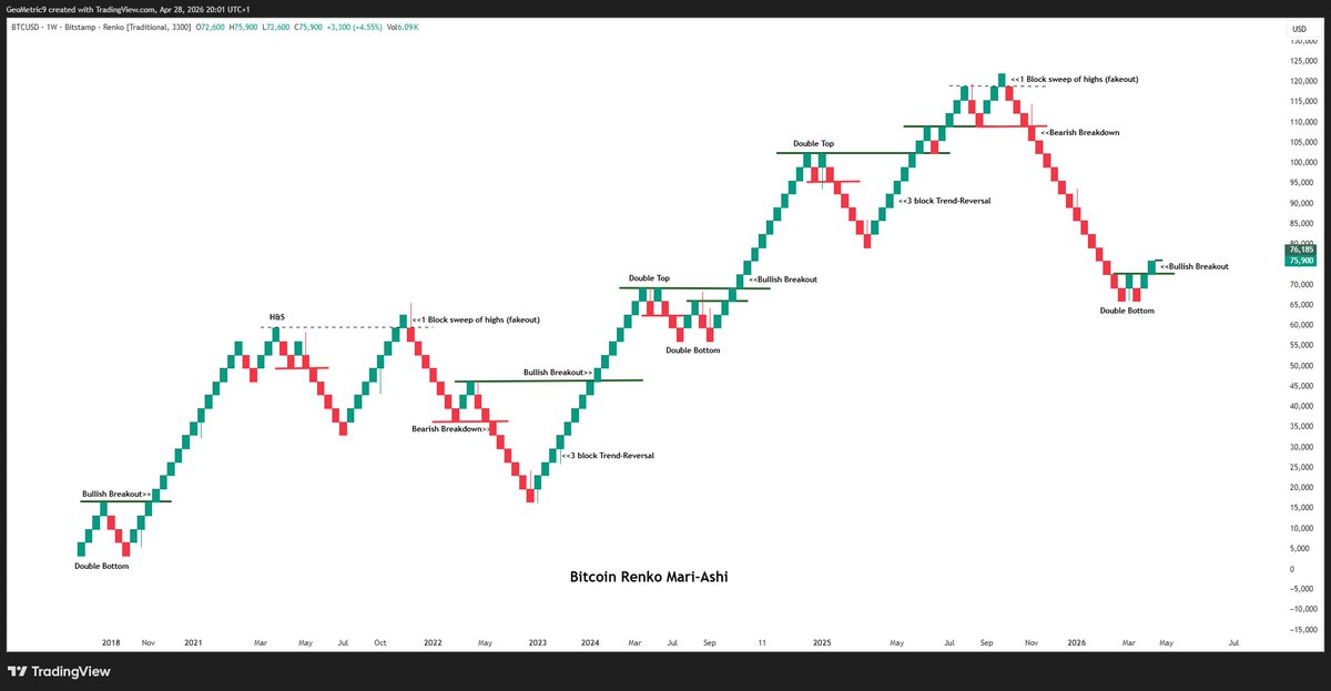 GeoMetric_9's tweet photo. Another $BTC bottom signal using Renko Mari-Ashi

I don't cover this much out here and maybe I should because it's quite a niche and Renko charts are great because they are noiseless and entirely price-based. It is a centuries old Japanese technique first used by rice traders. 

Mari-Ashi has a very specific ruleset and method of determining the block size based on absolute range. There is very little to no information out there about this so I feel really fortunate to stumble upon information about this a few years ago.

But it's pretty simple really and can be taught in a few minutes!

According to this, what we are seeing right now is a double bottom formation after the bear market and a bullish breakout.