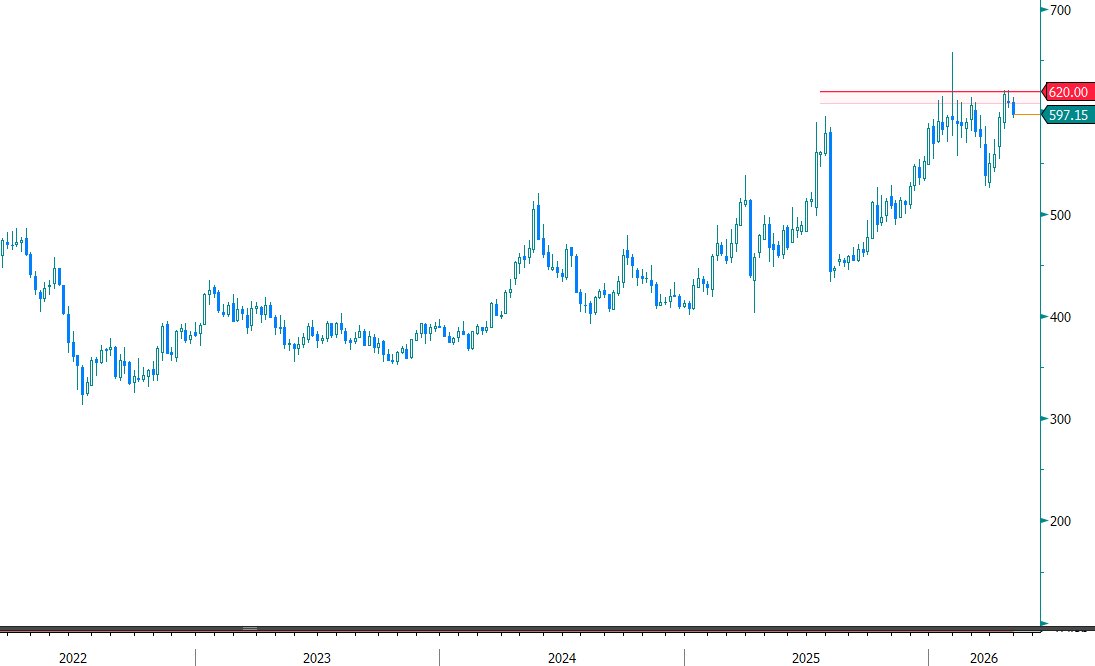 ThePriceFlow's tweet image. #Copper #HG1
Weekly chart shows signs of fatigue across risk assets — copper is no exception.
The bar is high for a sustained move above 6.00, where supply remains strong.