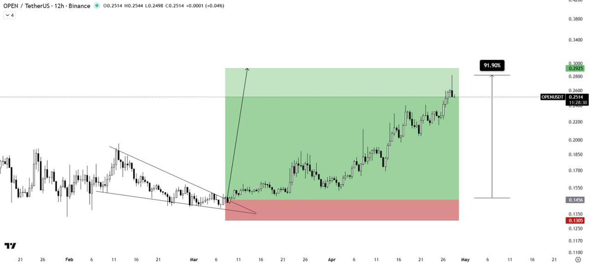 ImCryptOpus's tweet image. #OPEN/USDT

Hit 0.2821 | +91% So Far 🚀✌️

PIN OUR CHANNEL ON TOP📌🔝

#crypto