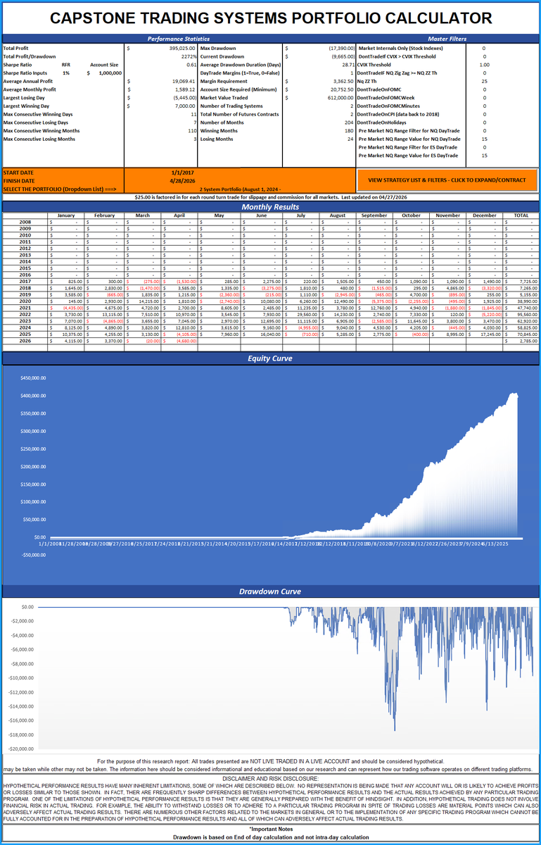 CapstoneTrading's tweet photo. Trading System Cycles and FOMC Day Trading Opportunity

Principles to Understand:
-Start after a drawdown cycle or series of losers. This will buffer worse case drawdowns.
-Don't start in a euphoric state of mind at equity peaks.
-Systems degrade over time and we anticipate worse case drawdowns in the future.
-Exceptions to this are backtesting methods that do allow you to beat the original strategy using systematic money management algorithms.
-Markets can have unprecedented price action for a season that generates better than average performance or worse than average performance.

Questions to Ask:
-Would you stop at a drawdown level that would be a great entry point if you were not already trading it?
When we combine these two strategies into a portfolio we can see the latest hypothetical results below for an end of day equity and drawdown curve.

https://t.co/zV0oXoC4Bk