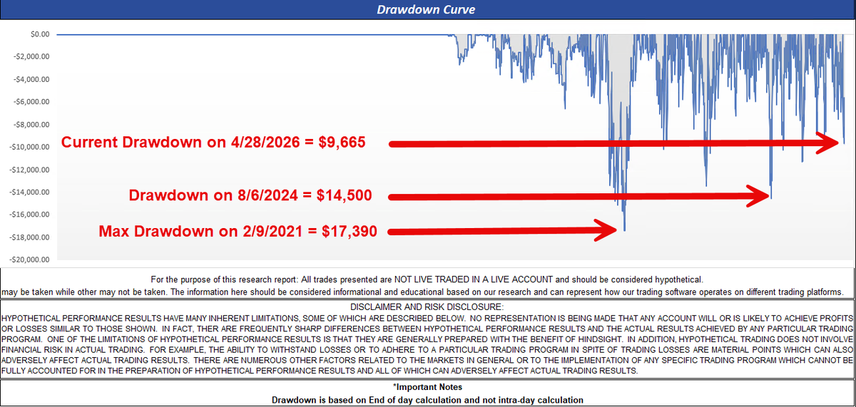 CapstoneTrading's tweet photo. Trading System Cycles and FOMC Day Trading Opportunity

Principles to Understand:
-Start after a drawdown cycle or series of losers. This will buffer worse case drawdowns.
-Don't start in a euphoric state of mind at equity peaks.
-Systems degrade over time and we anticipate worse case drawdowns in the future.
-Exceptions to this are backtesting methods that do allow you to beat the original strategy using systematic money management algorithms.
-Markets can have unprecedented price action for a season that generates better than average performance or worse than average performance.

Questions to Ask:
-Would you stop at a drawdown level that would be a great entry point if you were not already trading it?
When we combine these two strategies into a portfolio we can see the latest hypothetical results below for an end of day equity and drawdown curve.

https://t.co/zV0oXoC4Bk