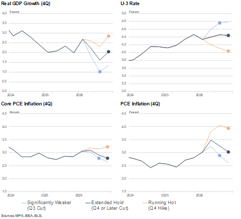 mpamacro's tweet photo. Monetary policy outcomes depend importantly on how the economy evolves over the next few quarters. We discuss a few scenarios to show how the Fed outlook may shift.

Message us to learn more. https://t.co/2oRclNkYq4