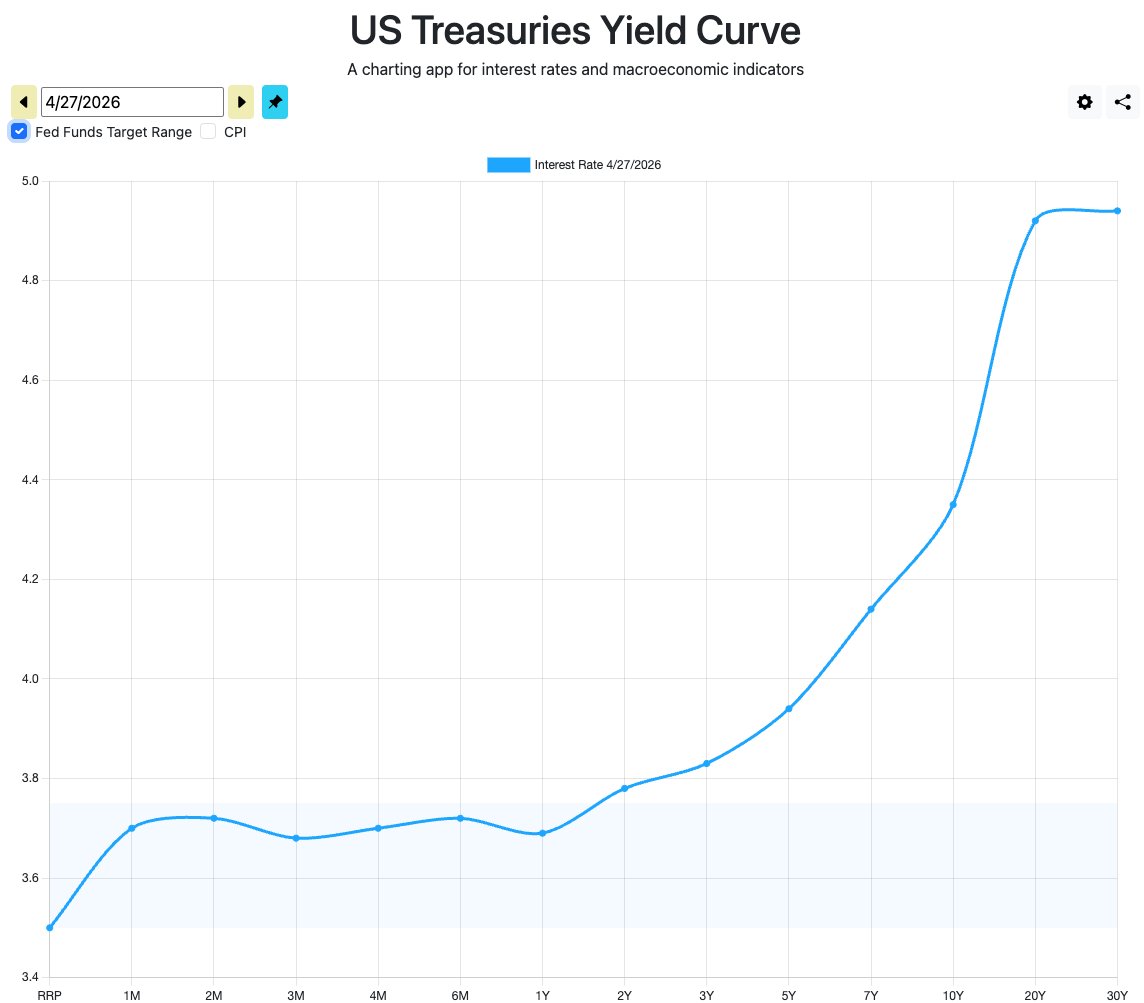 Treasury__Bonds's tweet photo. We've seen a huge shift in the yield curve in the last few months.

The yield curve is no longer inverted.

Short-term rates: ~3.5%
Long-term rates: ~5%

The bond market is now pricing in persistent inflation + higher-for-longer rates. https://t.co/31hStyLNYM