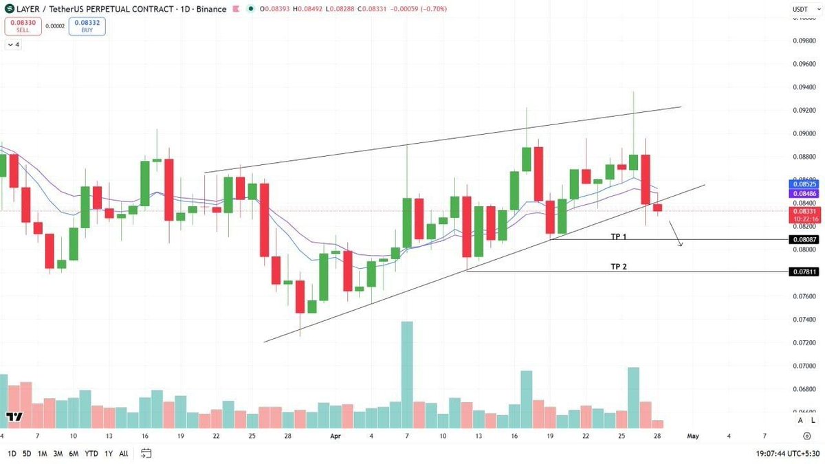 getmemori_app's tweet photo. #LAYERUSDT is breaking down from a rising wedge and #trading below the 9 and 15 EMAs, which is a #bearish sign. So, after a successful breakdown with good volume, it could drag the price towards lower targets. #crypto https://t.co/zhHUlWFruP