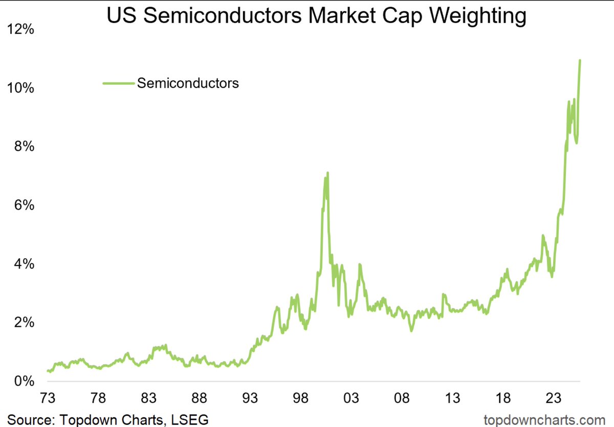 THIS COULD BE THE LARGEST ASSET BUBBLE IN HUMAN HISTORY.

Semiconductors now make up 14% of the entire US stock market. 

That is double the dot-com peak of 7% in 2000.

During the dot-com bubble, chip stocks hit 7% of total market cap and then crashed 80% over the next two