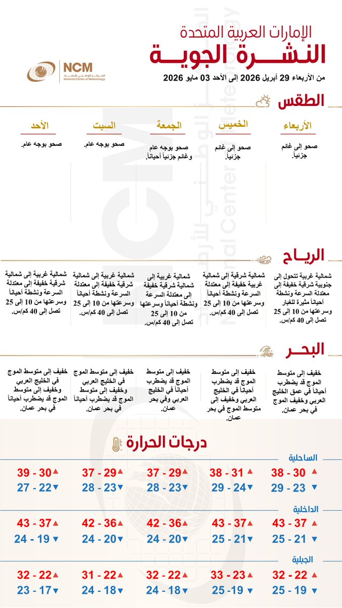 ncmuae's tweet photo. #المركز_الوطني_للأرصاد #الإمارات_العربية_المتحدة #حالة_الطقس #أمطار #ضباب #حالة_البحر #سرعة_الرياح #إتجاه_الرياح
#NCM #UAE #officialuaeweather #weatherforecast #seastate #windspeed #winddirection #rain #fog https://t.co/mVl1GFONA7