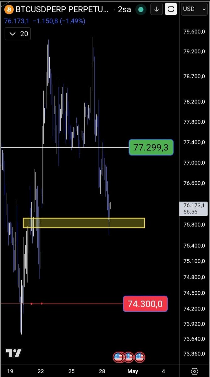 Tradermert_'s tweet photo. Son paylaştığımız planda değişiklik yok. Sarı kutu kırılmadıkça hala hedef 80-83k$ bandı.

Sarı kutudan sekmesi bir fırsat satılabilir. Ama işlem düşünenler sarı kutu altına iğneler gelebileceğini unutmasın. 

77.3k$ sonrası çok daha hacimli bir ilerleyiş olacak.
#Bitcoin https://t.co/i8Blm2iKKx