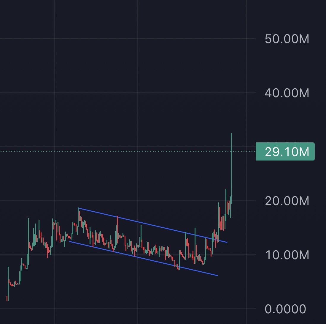 30M smashed and people are only just starting to pay attention. 

Bullposting $EITHER since day 1. 

Virtuals did 2B+ on Base with less, same playbook, different chain. Quality finally landing on SOL.

Dyor the tech, the team, the partnerships, etc..

Much higher.