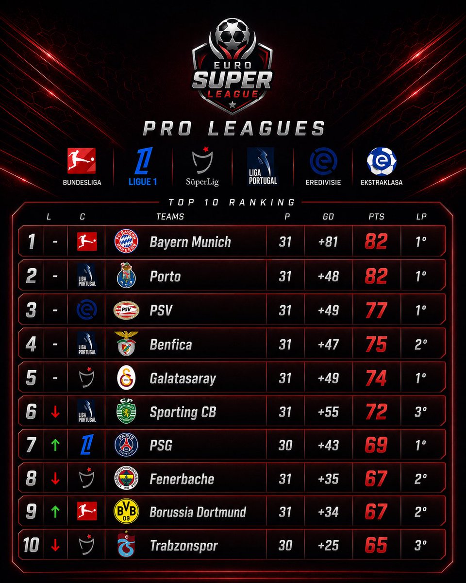 Football_SL's tweet photo. WEEKLY UPDATE — DATA DOESN’T LIE 📊

Euro Super League - Pro Leagues

Our rankings are based on one thing only:
league performance

📈 Updated every week

#bundesliga #ligue1 #superlig #ligaportugal #eredivisie https://t.co/mcCZbqyUy4